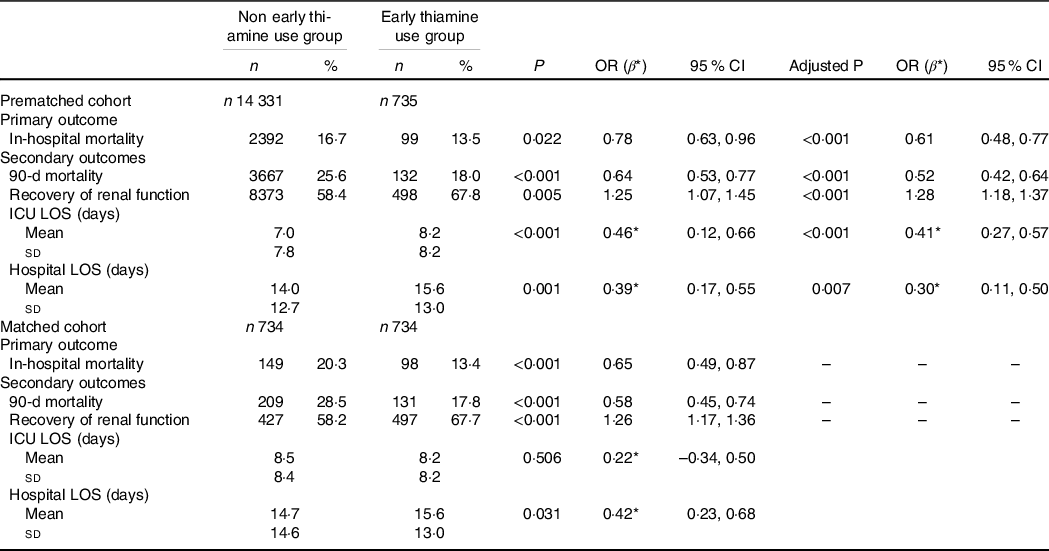 Associations between early thiamine administration and clinical ...