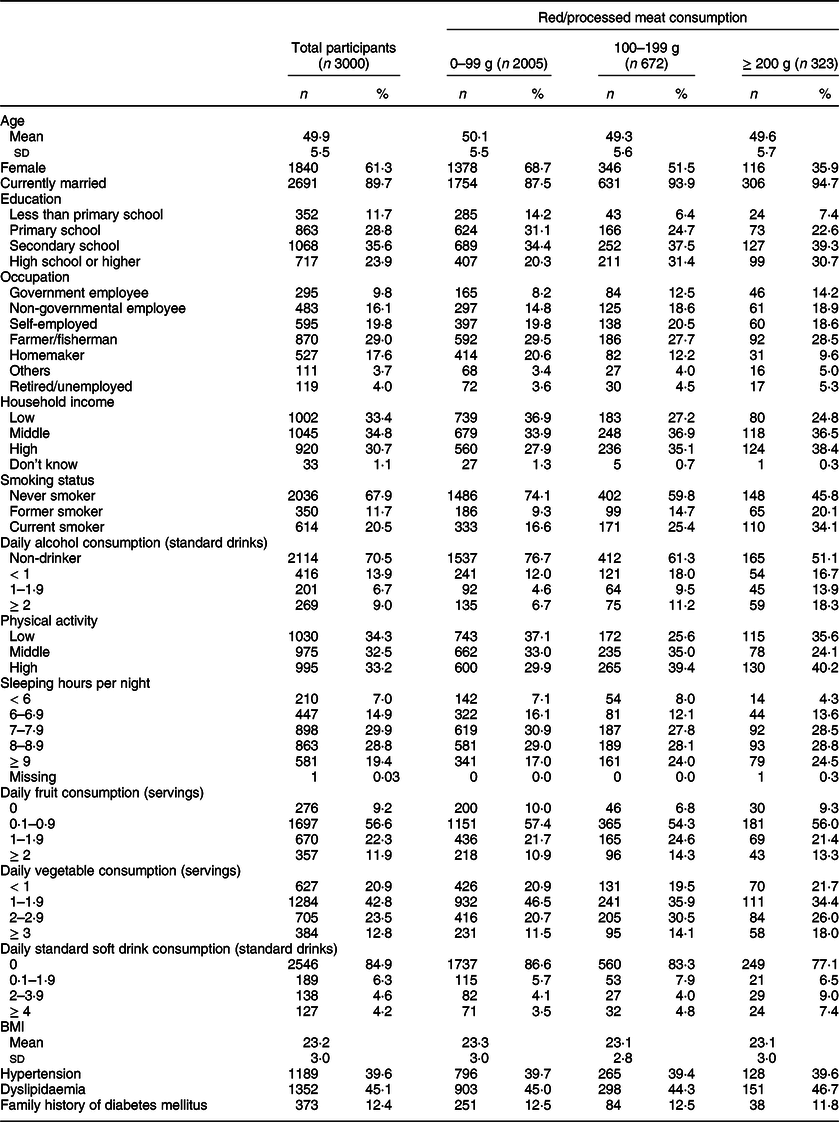 Red Meat Consumption Is Associated With Prediabetes And Diabetes In ...