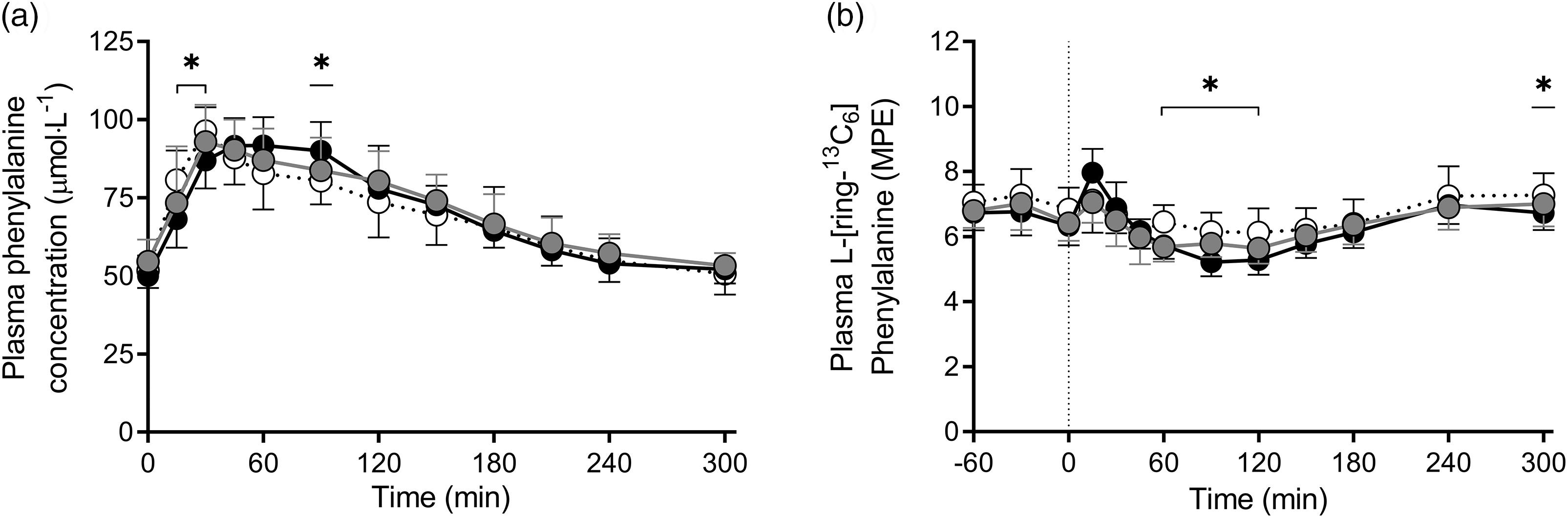 No differences in muscle protein synthesis rates following ingestion of ...