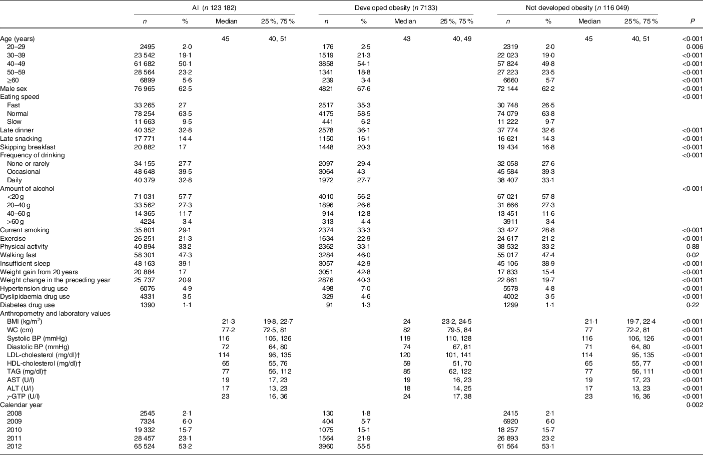 Eating and drinking habits and its association with obesity in Japanese ...