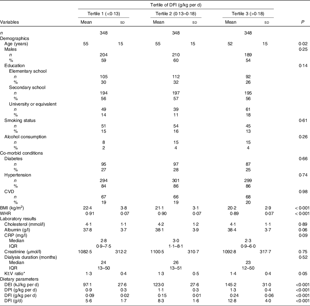 Higher Dietary Fibre Intake Is Associated With Lower Cvd Mortality Risk