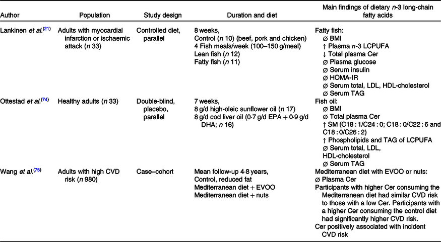 The impact of EPA and DHA on ceramide lipotoxicity in the metabolic ...