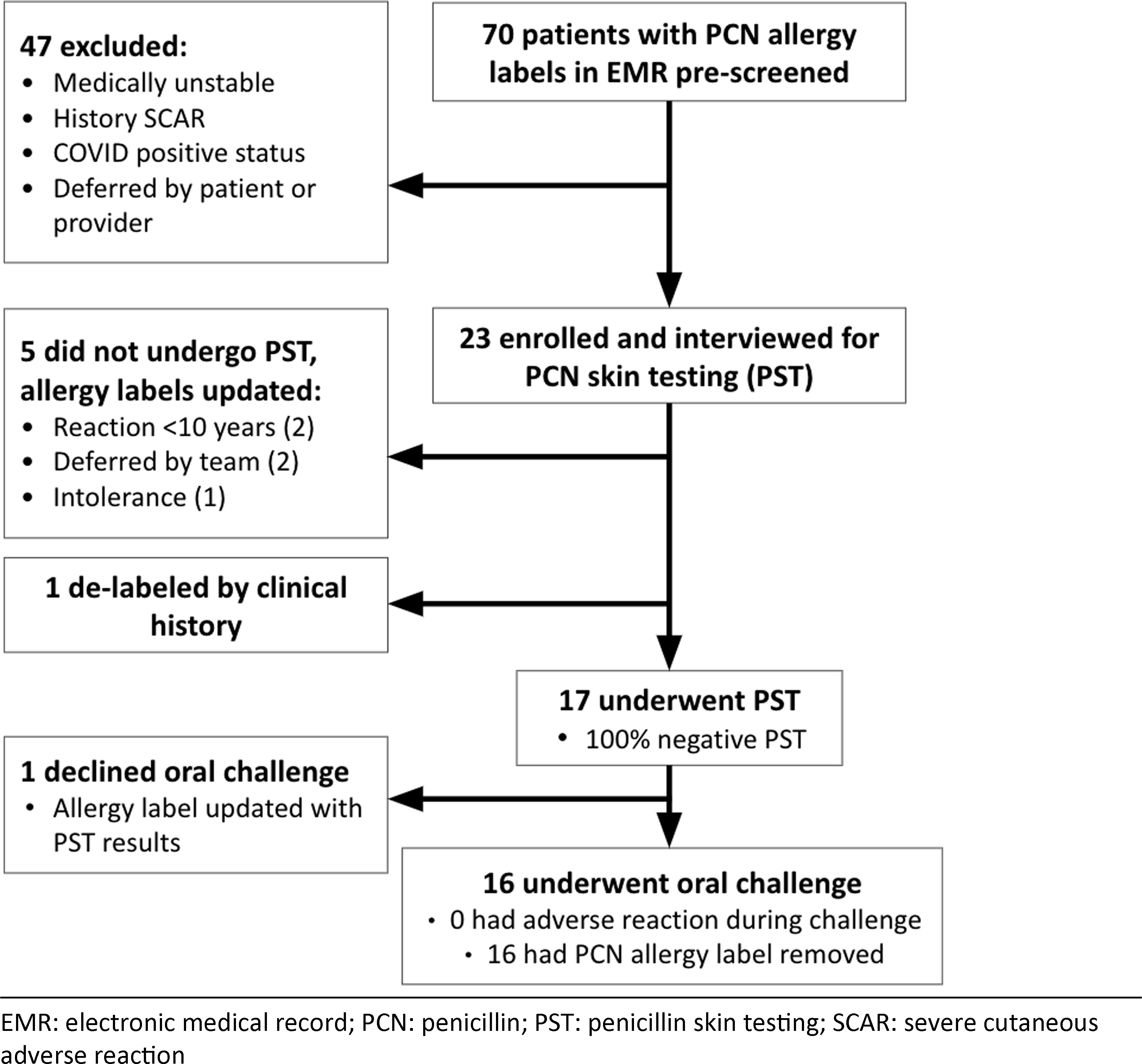 Penicillin allergy evaluation in hospitalized patients with hematologic