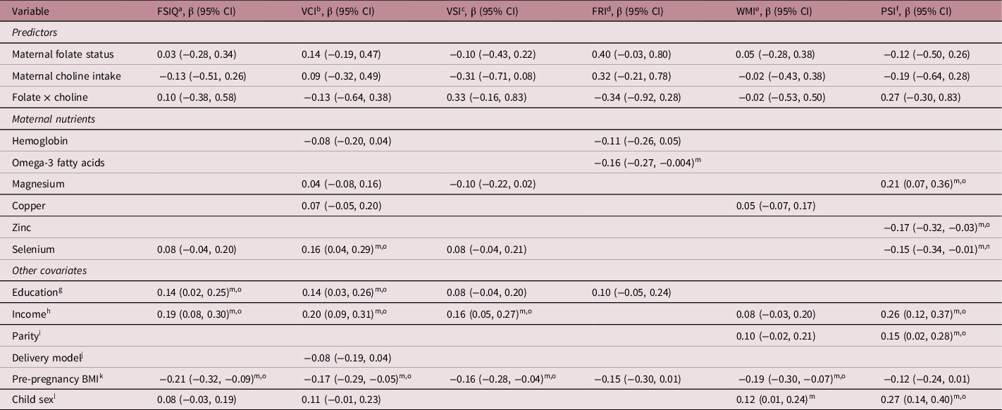 Associations Between Maternal Folate Status And Choline Intake During ...