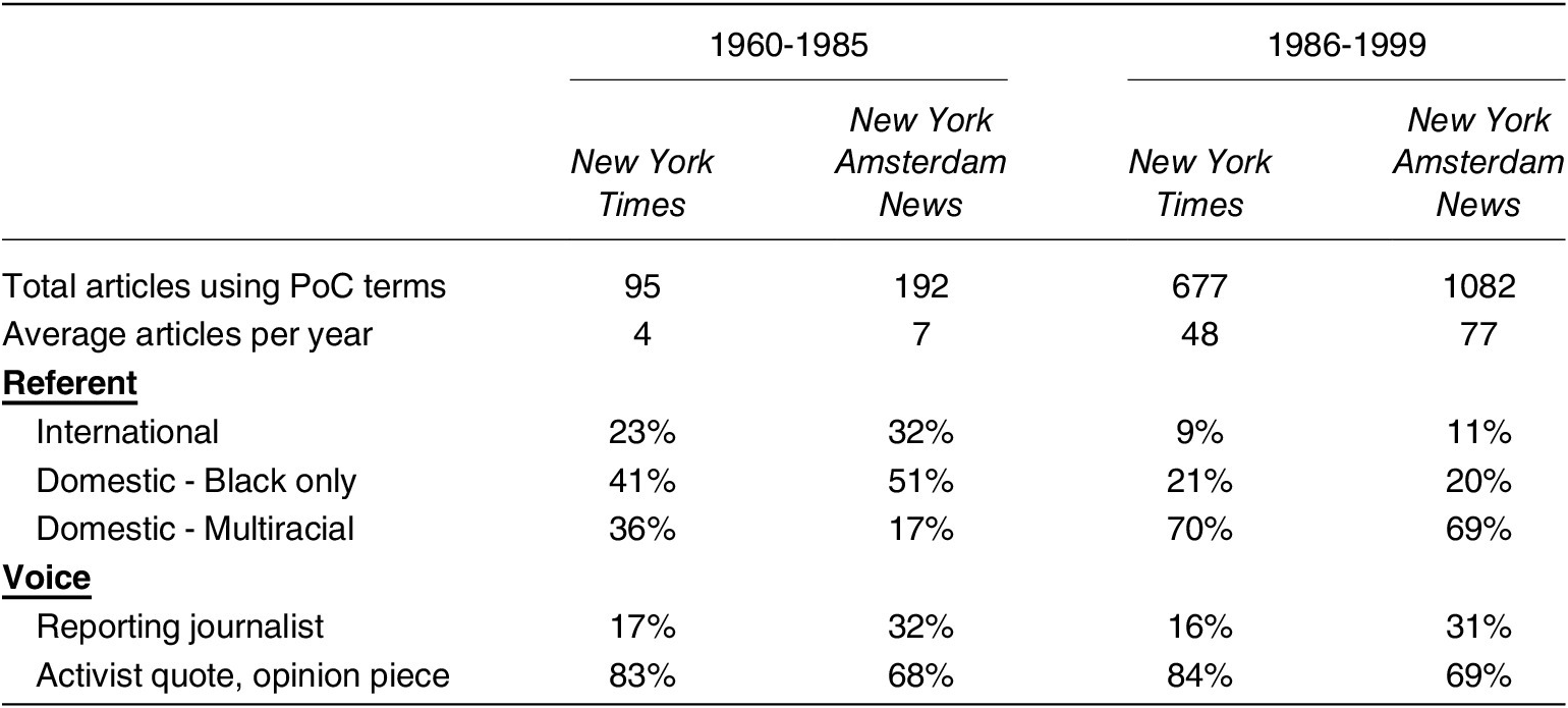 The Re-Emergence Of “People Of Color” | Du Bois Review: Social Science ...