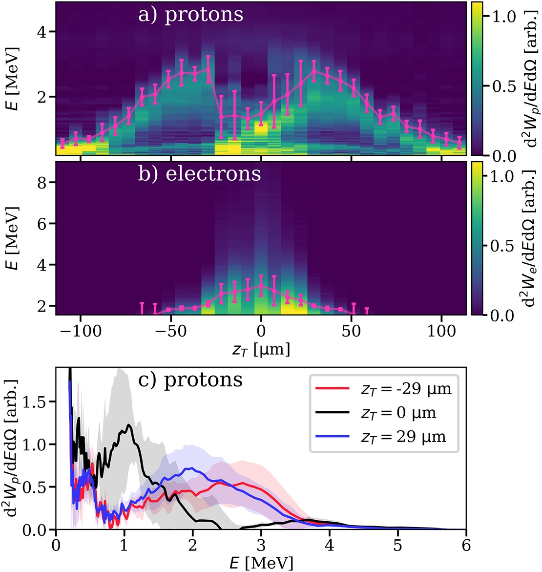 Automated Control And Optimization Of Laser-driven Ion Acceleration ...