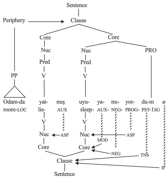 The Structure and Semantics of Complex Sentences (Chapter 13