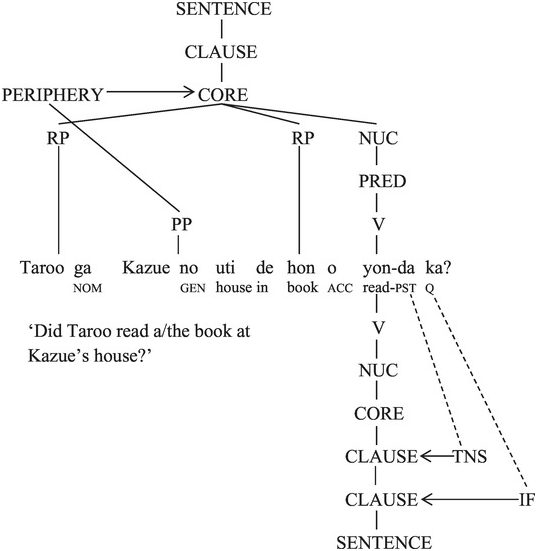 Topics in RRG: Simple Sentences (Part Two) - The Cambridge