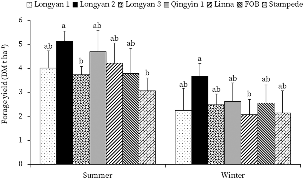 Chinese oats in temperate Bhutan: Results of field experiments ...