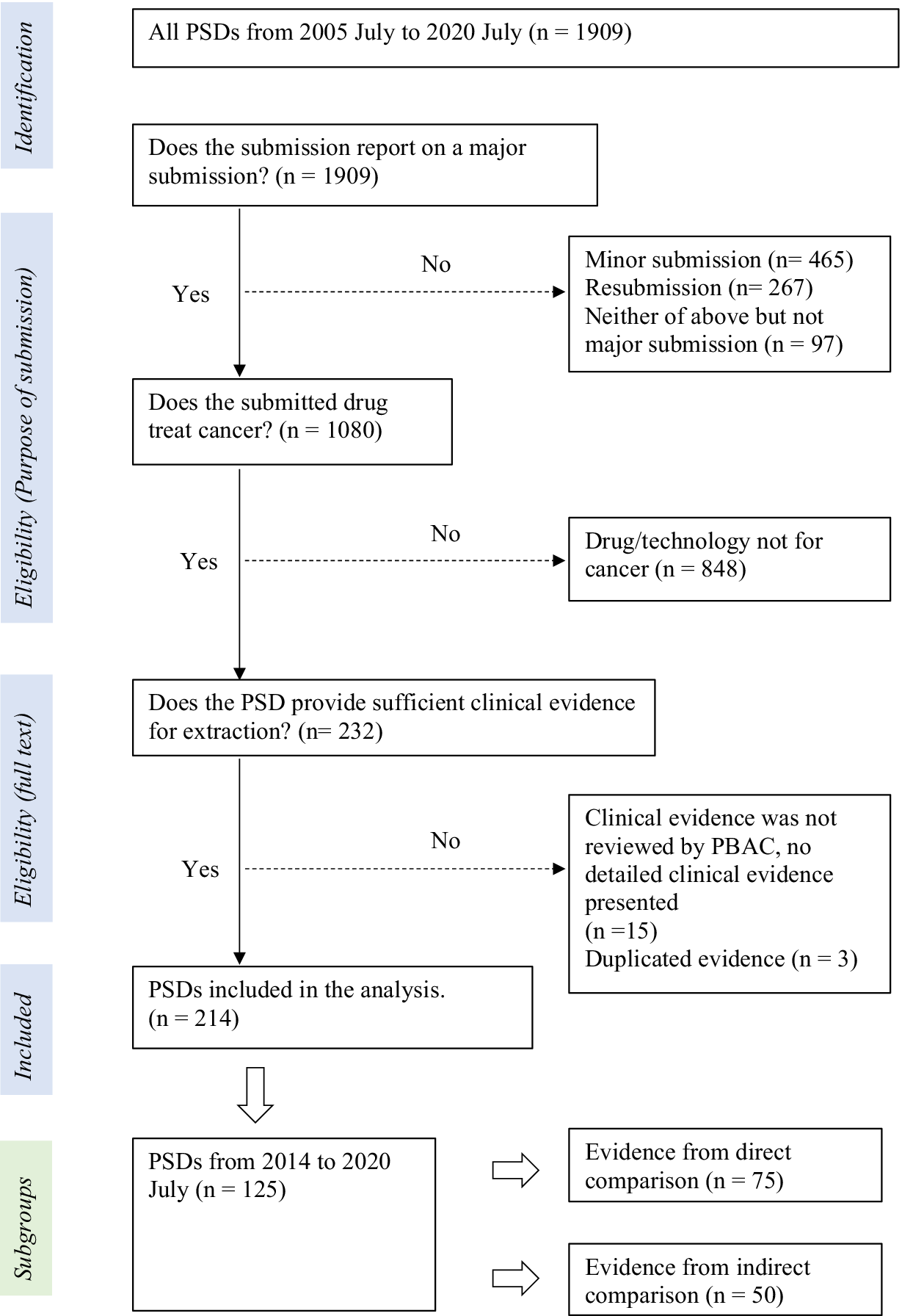 Is the quality of evidence in health technology assessment