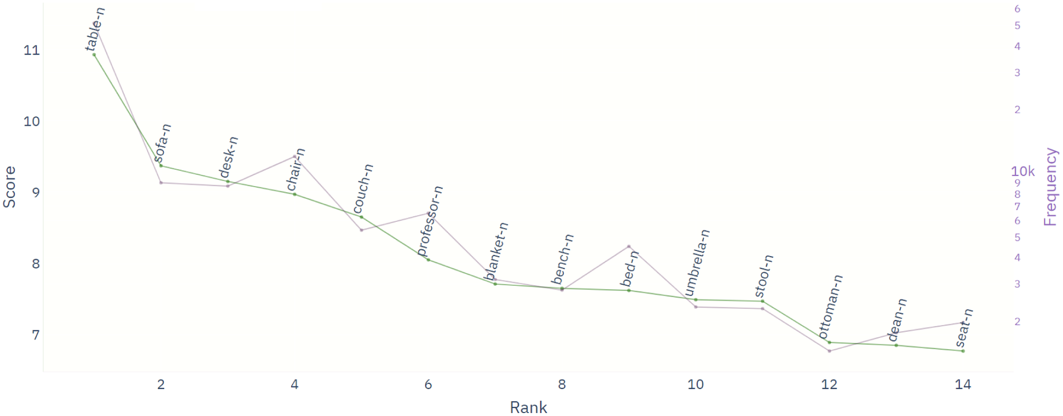 Analysis of the Commutative Method Approach on English Thesaurus