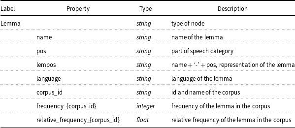 Analysis of the Commutative Method Approach on English Thesaurus