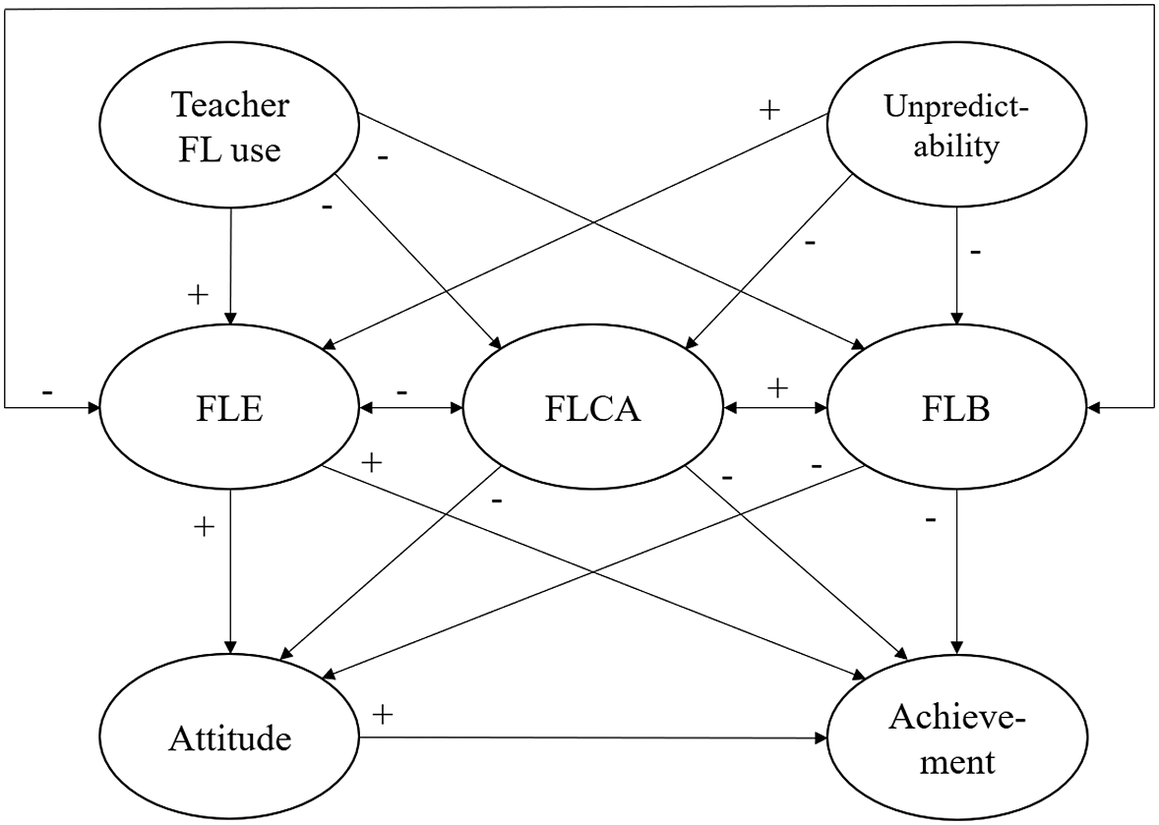 FINNISH EFL LEARNERS' PERCEPTIONS ON ERRORS, CORREC TIVE FEEDBACK AND  FOREIGN LANGUAGE ANXIETY Master's thesis