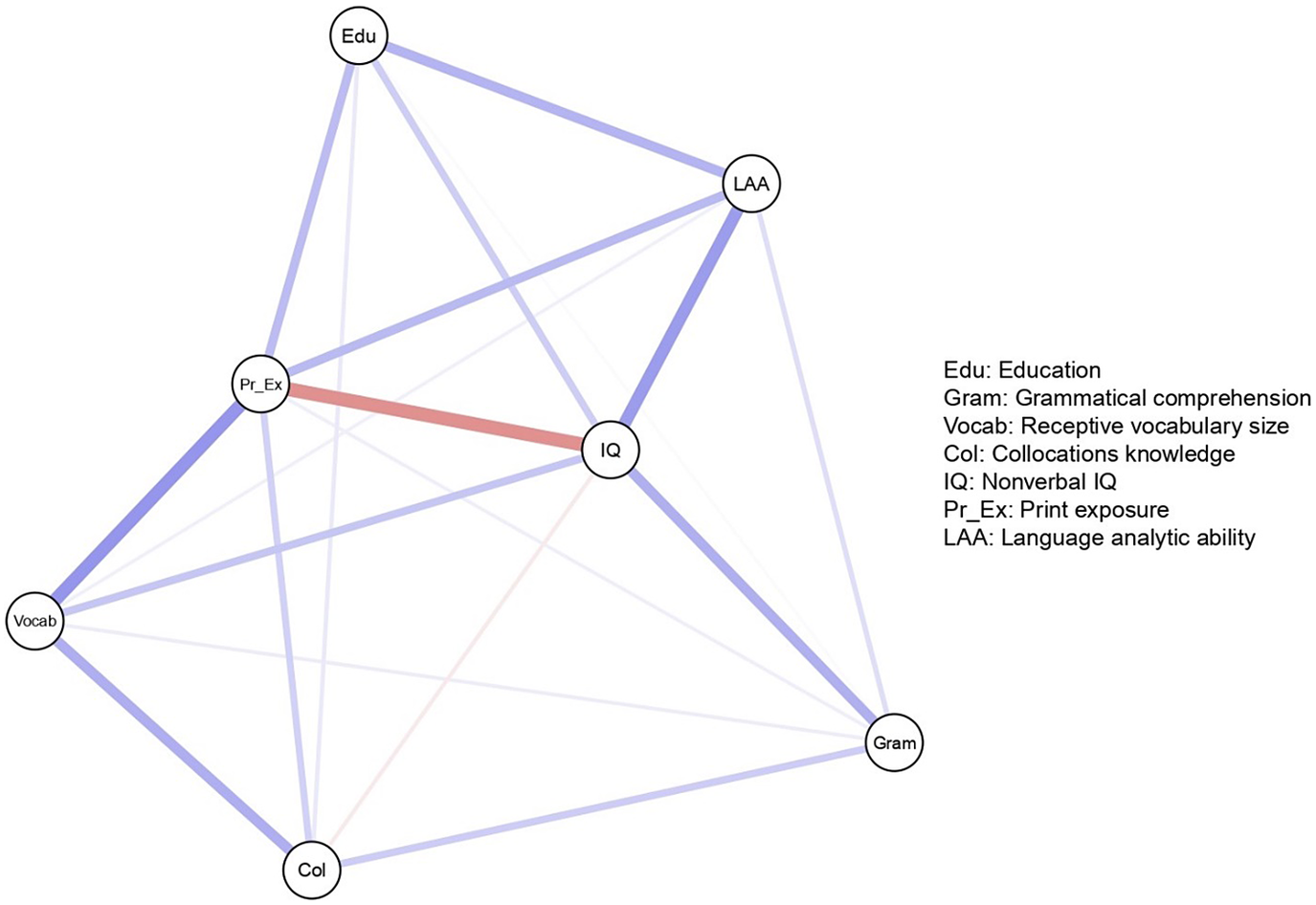 network analysis research