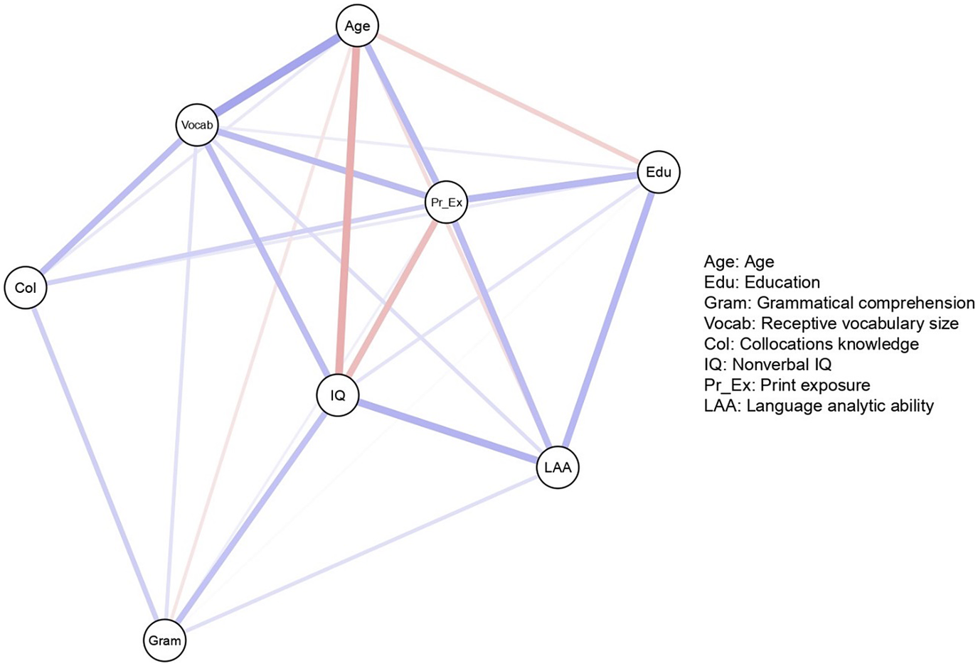 network analysis research