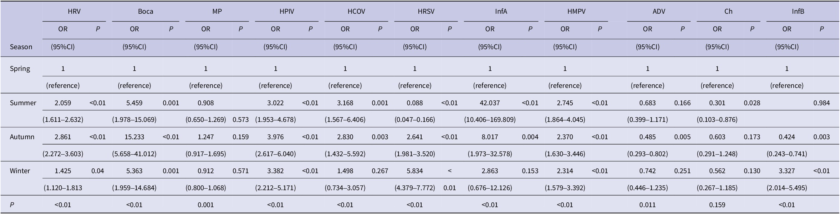 Prevalence of respiratory pathogens and risk of developing pneumonia ...