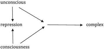 The Development and Diversification of the Theory of Social