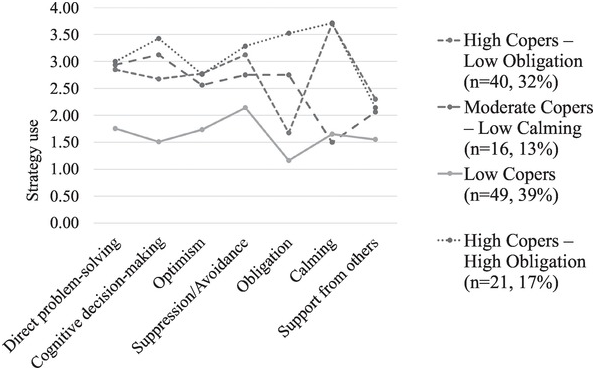 Social Contexts and the Development of Coping Part V The