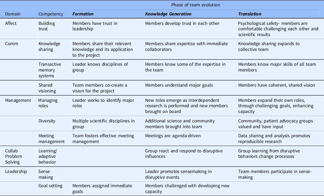 Temporal development of high-performance translational teams | Journal ...