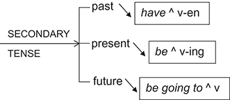 Playin' Around with Verb Tenses — Shurley English Blog