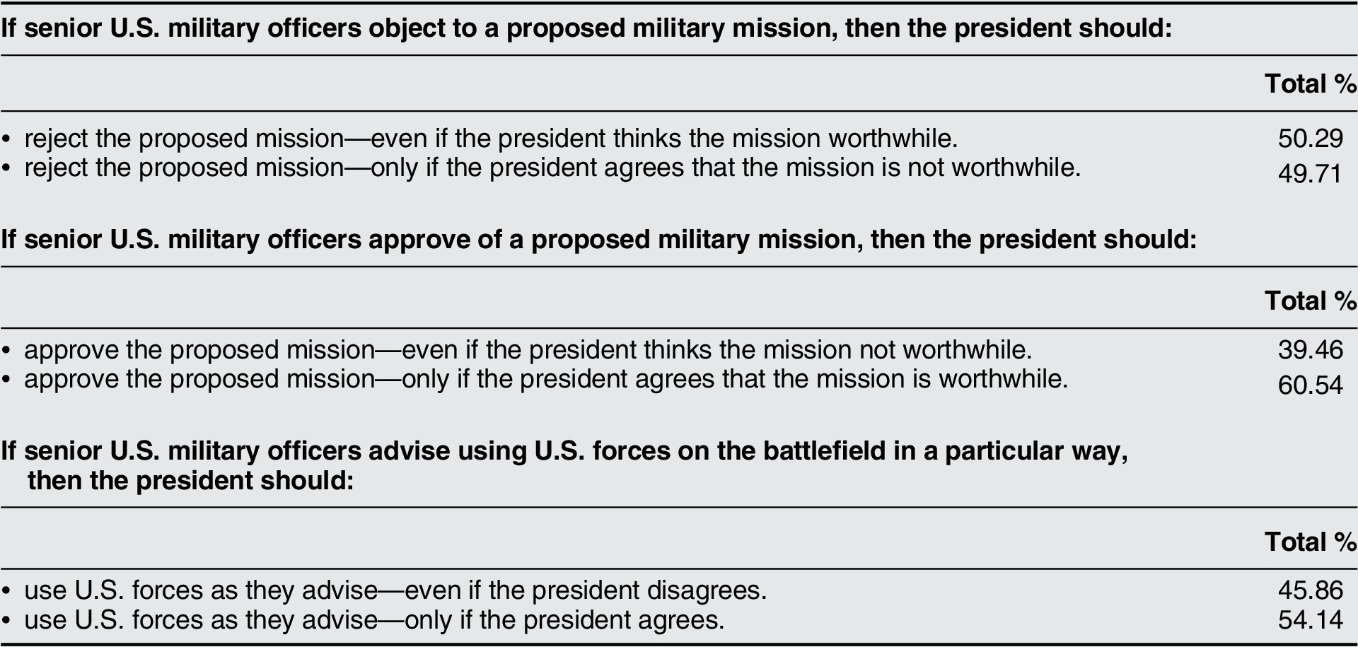 No Right To Be Wrong: What Americans Think About Civil-Military ...