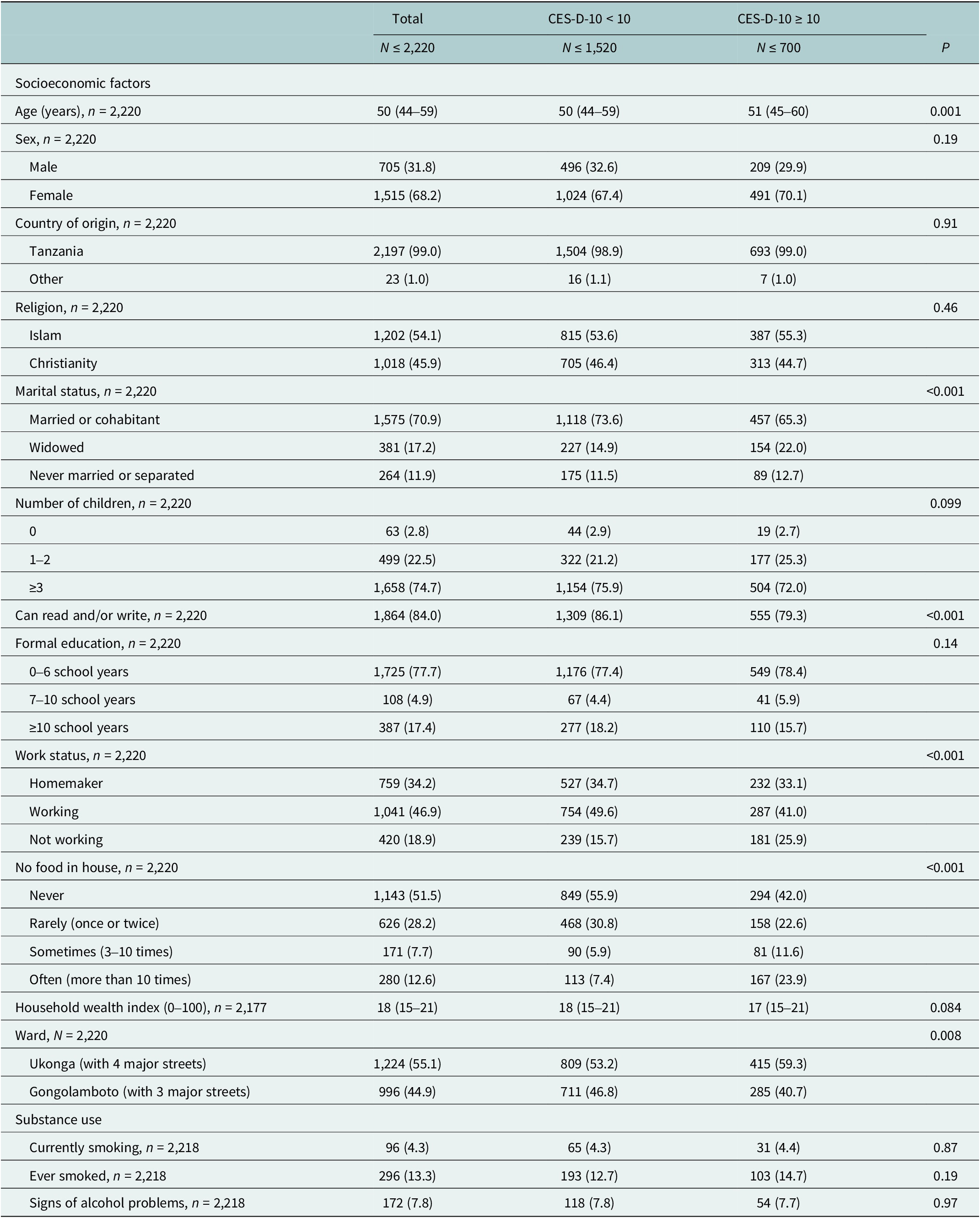 Depressive symptoms and their association with age, chronic conditions ...