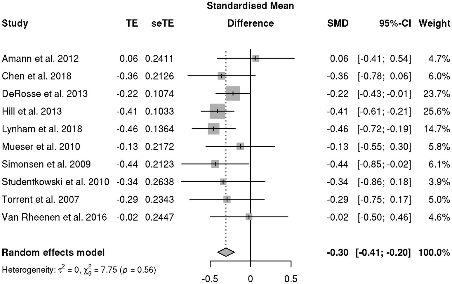 A Meta-Analysis Comparing Cognitive Function Across The Mood.