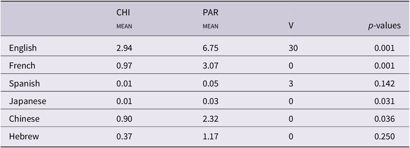 Acquisition of demonstratives in cross linguistic perspective