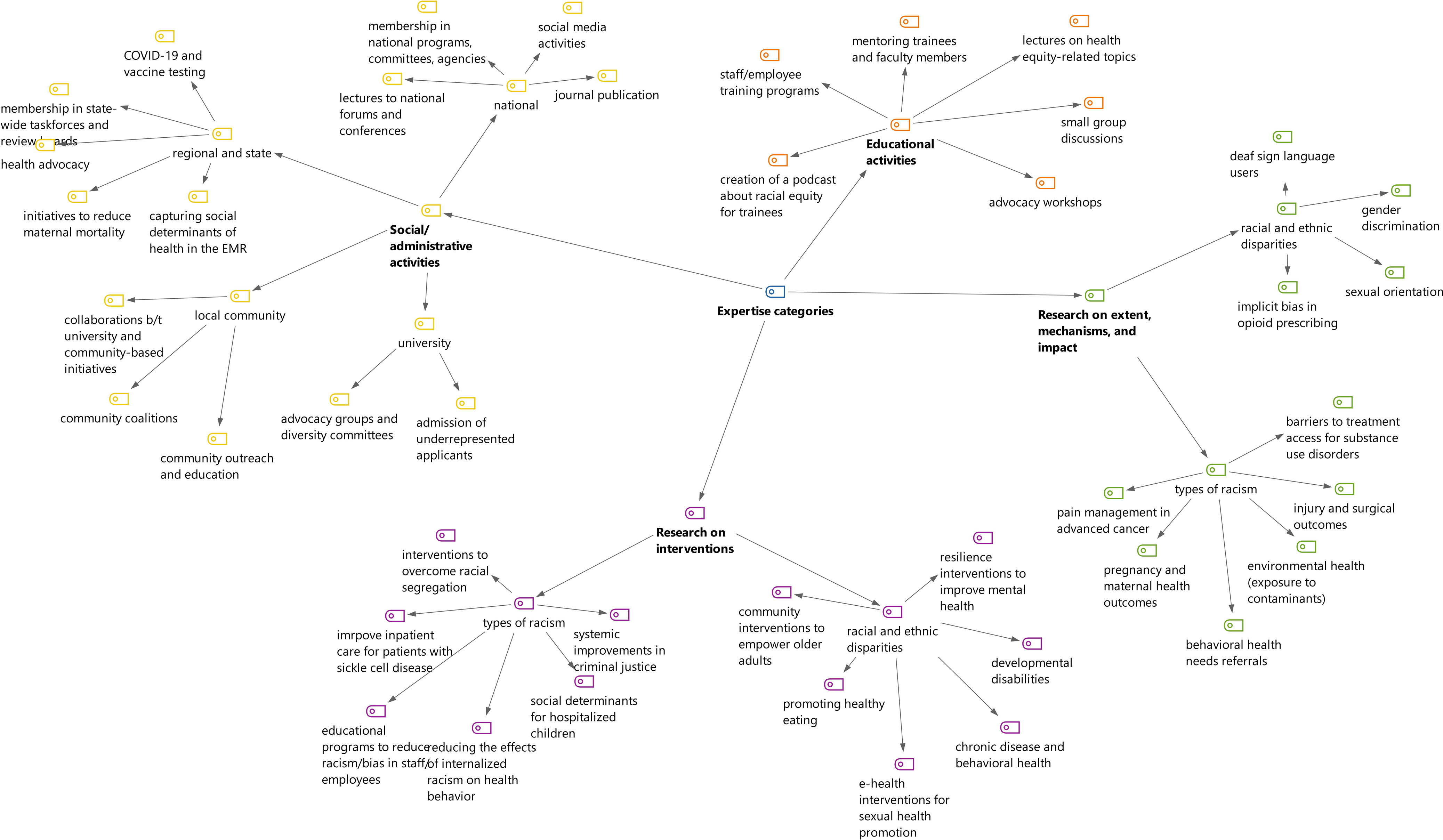 Mapping the distribution of health equity research and practice across ...