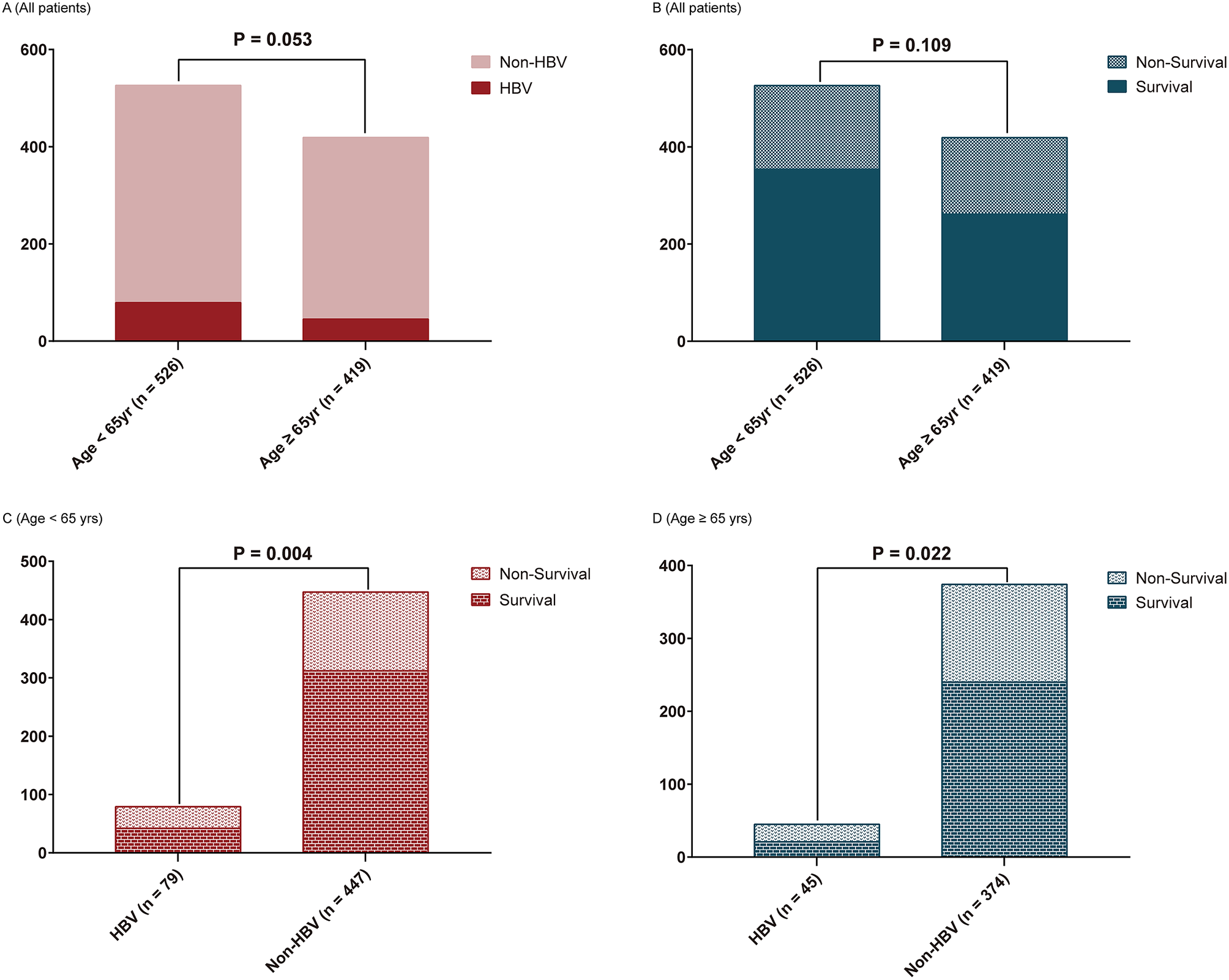 Association Of Current Hepatitis B Virus Infection With Mortality In ...