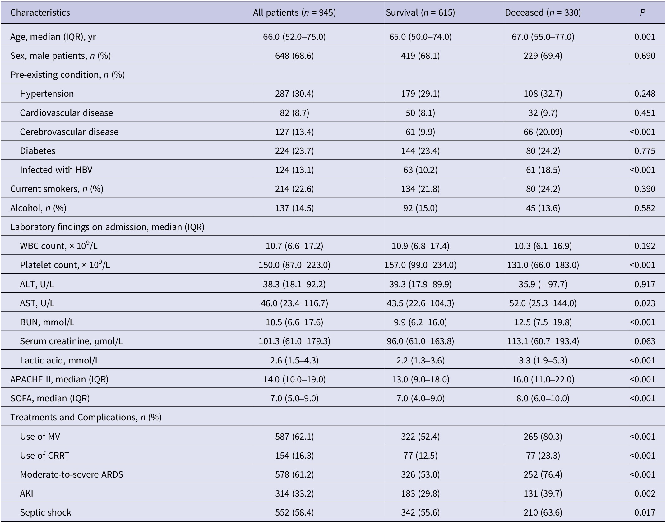 Association of current hepatitis B virus infection with mortality in ...