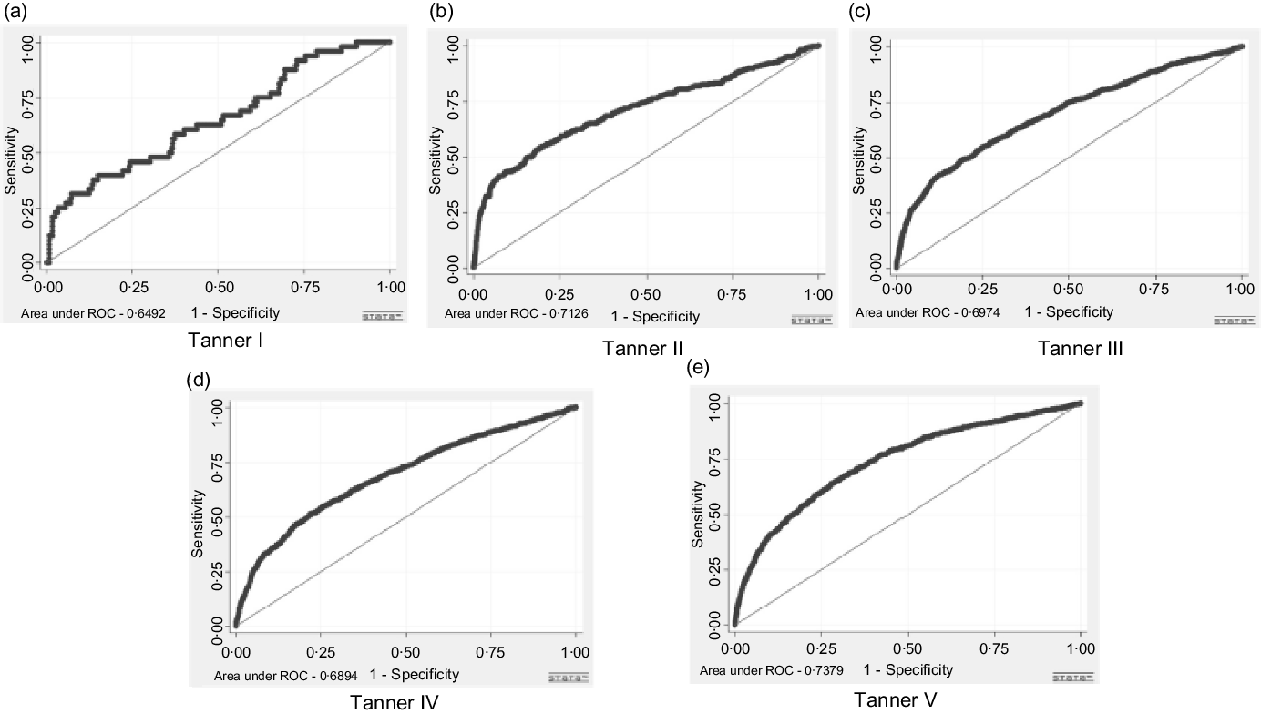 Cut-off points in the waist:height ratio for the prediction of insulin  resistance, second stage of sexual maturation in Brazilian adolescents |  British Journal of Nutrition | Cambridge Core