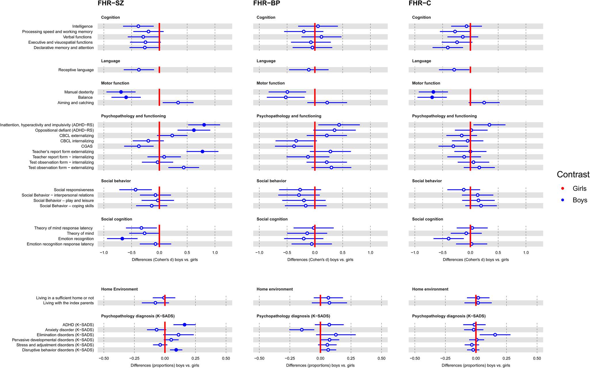 Sex differences across developmental domains among children with a familial  risk of severe mental disorders | Psychological Medicine | Cambridge Core