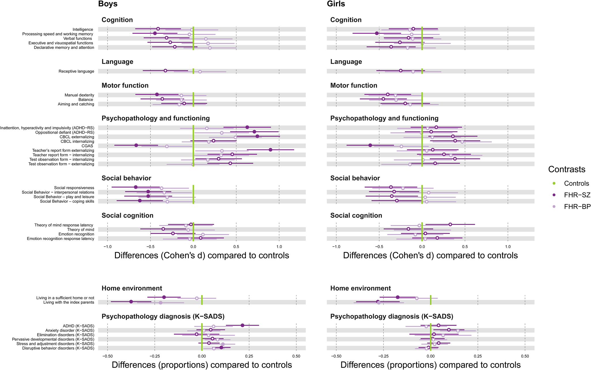 Sex differences across developmental domains among children with a familial  risk of severe mental disorders | Psychological Medicine | Cambridge Core