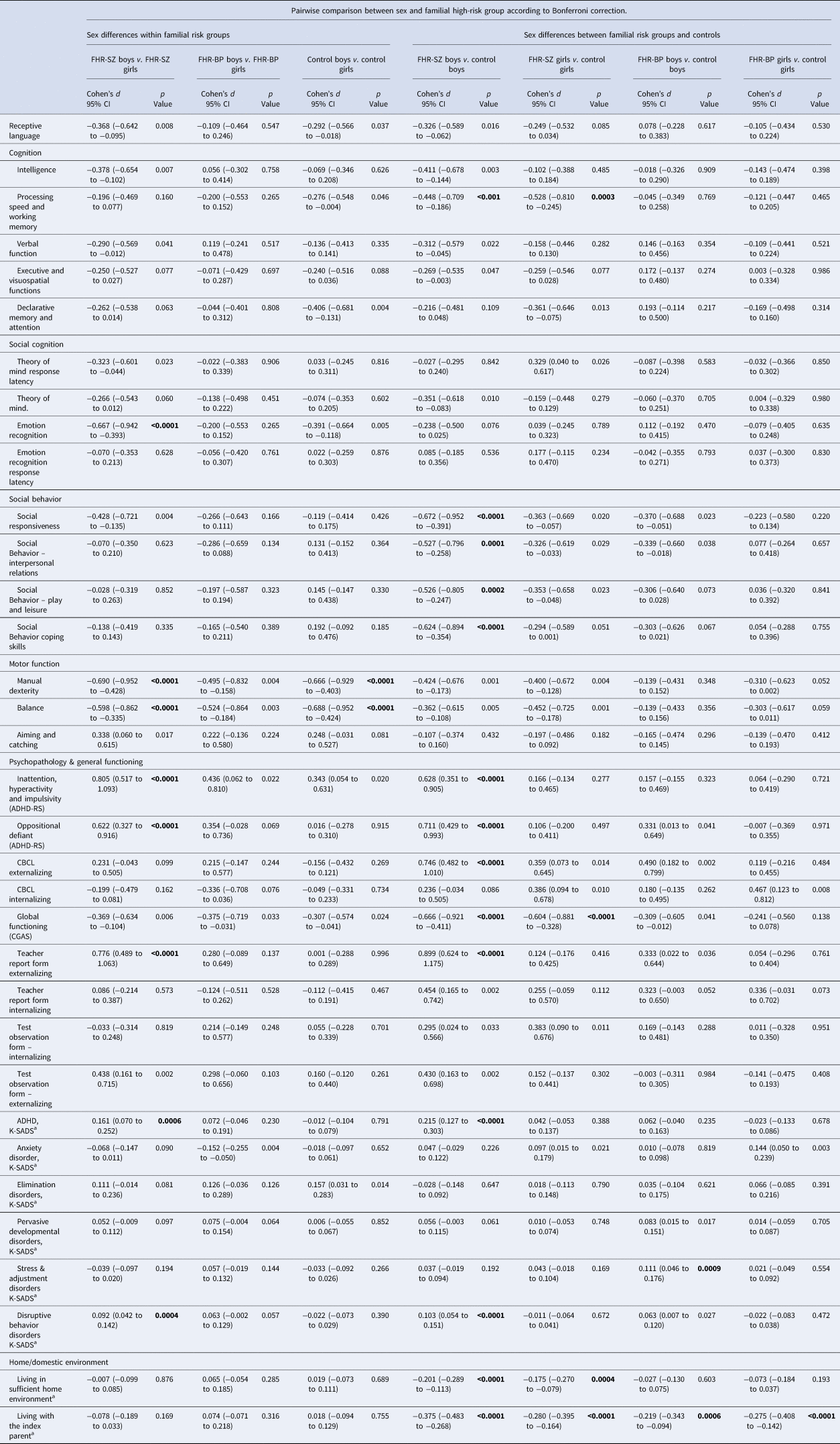 Sex differences across developmental domains among children with a familial  risk of severe mental disorders | Psychological Medicine | Cambridge Core