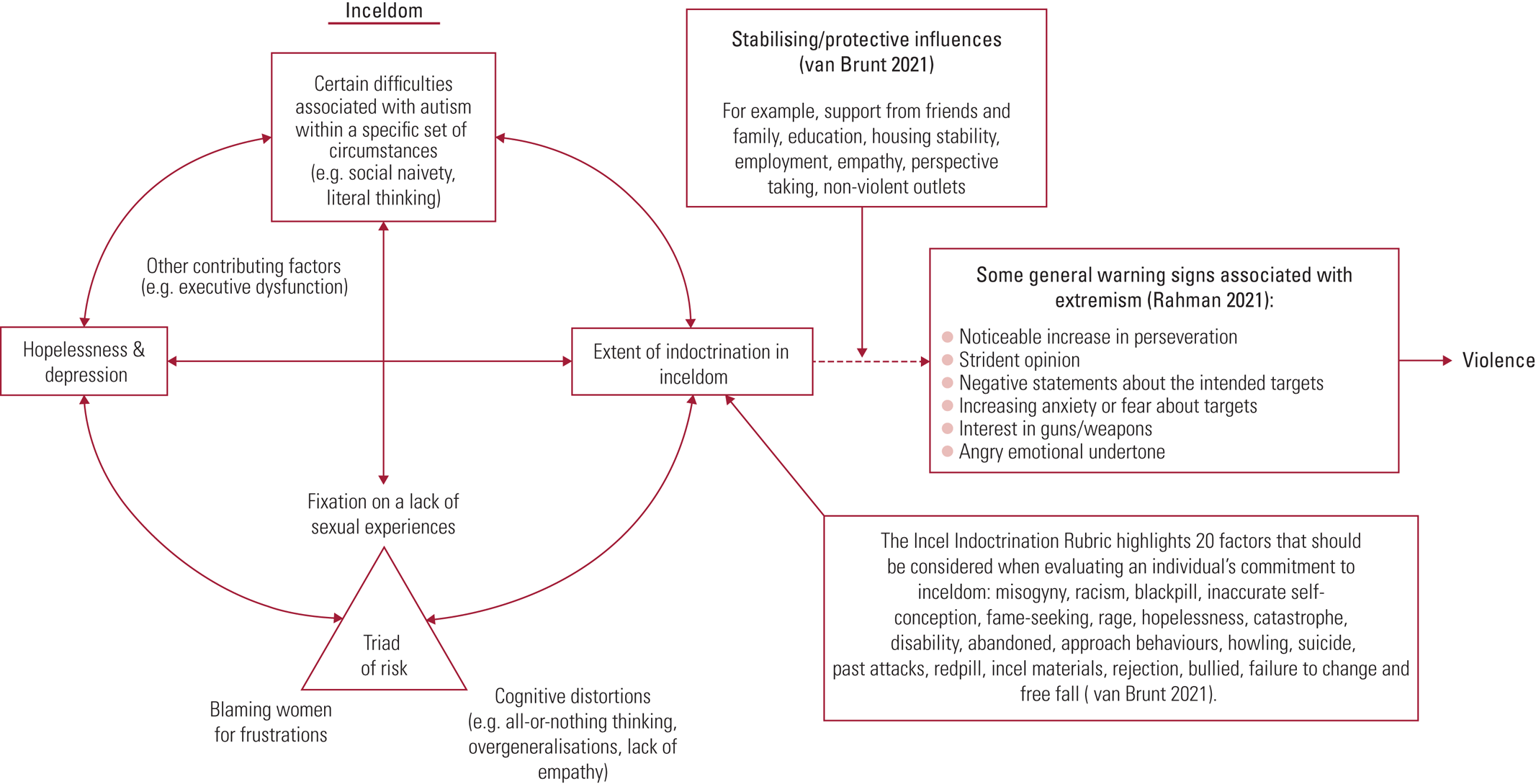 Incels, Violence And Mental Disorder: A Narrative Review With ...