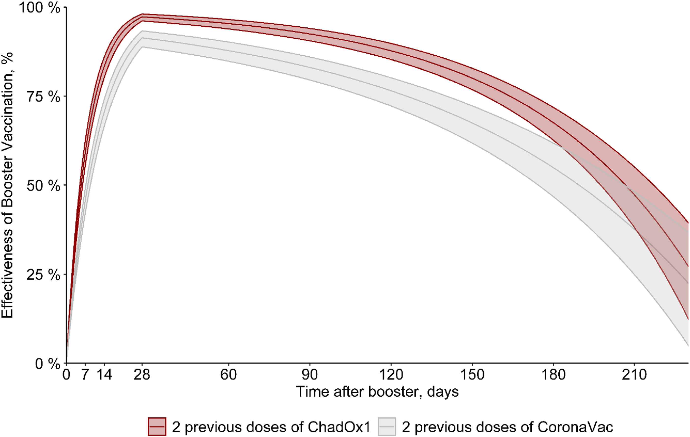 Vaccine effectiveness of heterologous CoronaVac plus BNT162b2 in