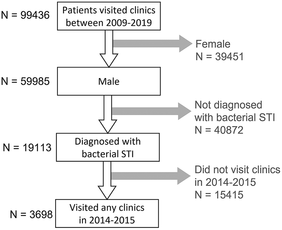 Coinfection And Repeat Bacterial Sexually Transmitted Infections (STI ...