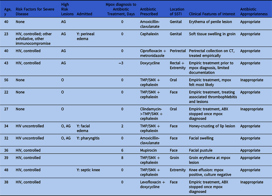 Antibiotic Prescribing Patterns For Bacterial Superinfection Of Mpox: A ...