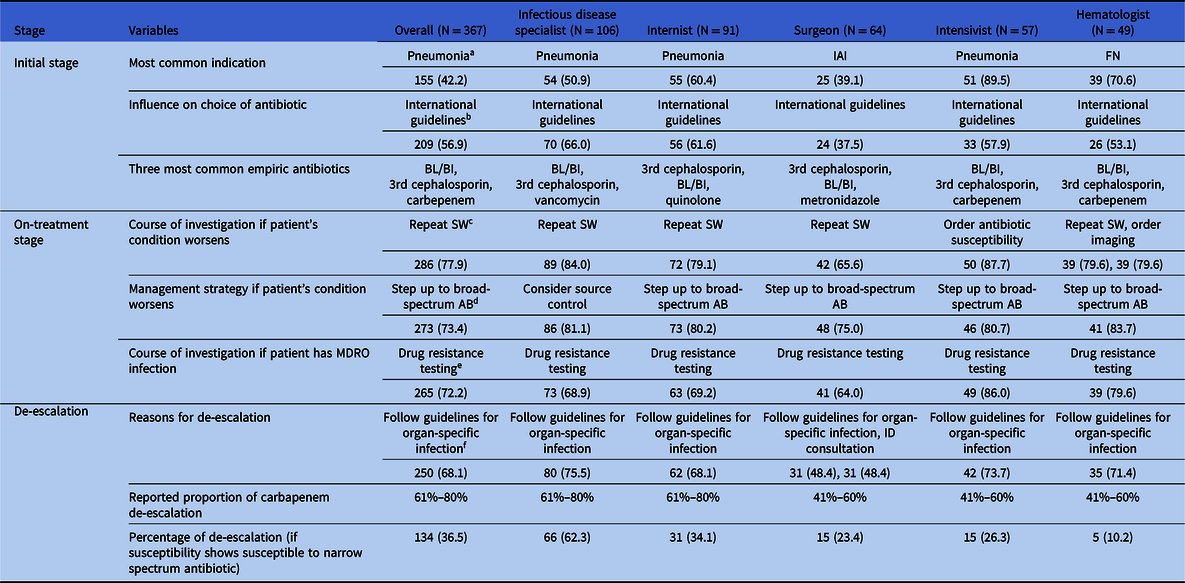 Antibiotic Prescribing Behavior Among Physicians In Asia: A ...