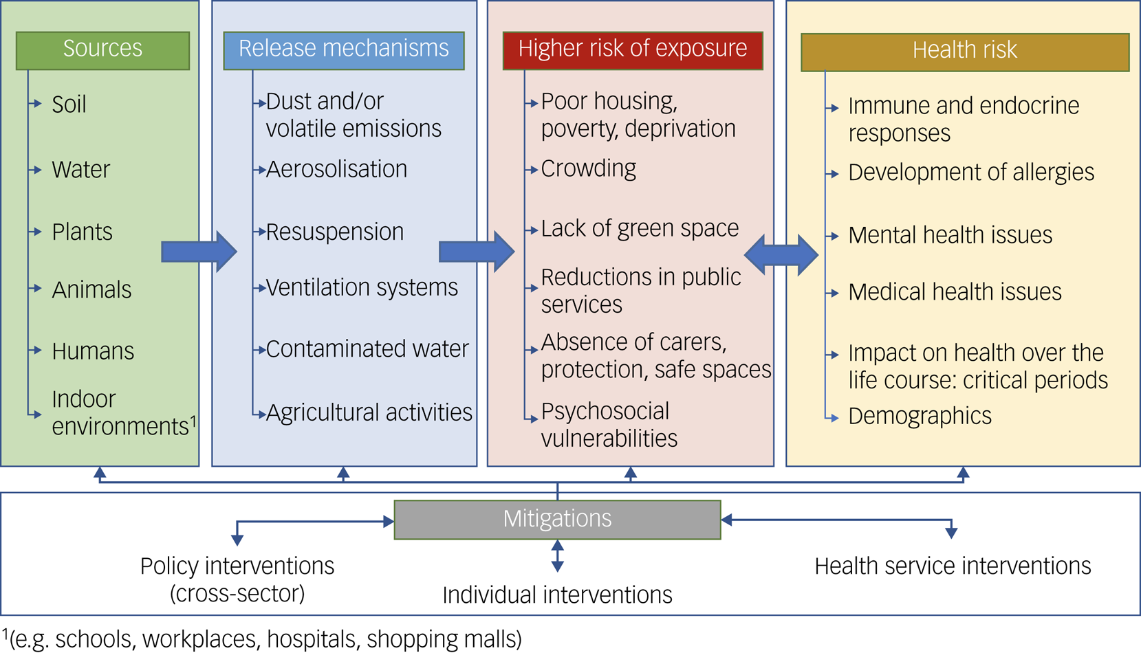 Air quality and mental health: evidence, challenges and future ...