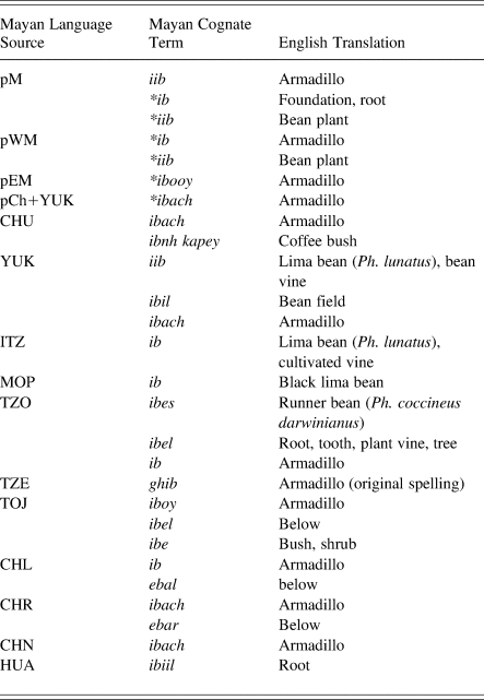 THE FOX AND THE ARMADILLO: AN INQUIRY INTO CLASSIC MAYA “ANIMAL” CATEGORIES, Ancient Mesoamerica