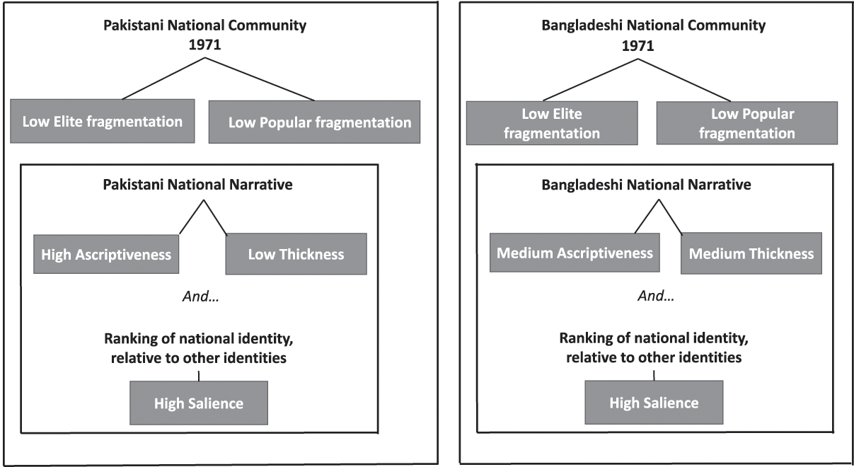 Bengali Muslim' As An Oxymoron: Crisis And Conflict Of Identities