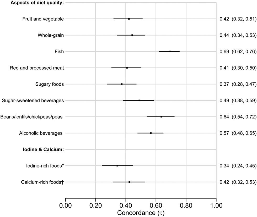 Relative validity of a non-quantitative 33-item dietary screener with a  semi-quantitative food frequency questionnaire among young adults | Journal  of Nutritional Science | Cambridge Core