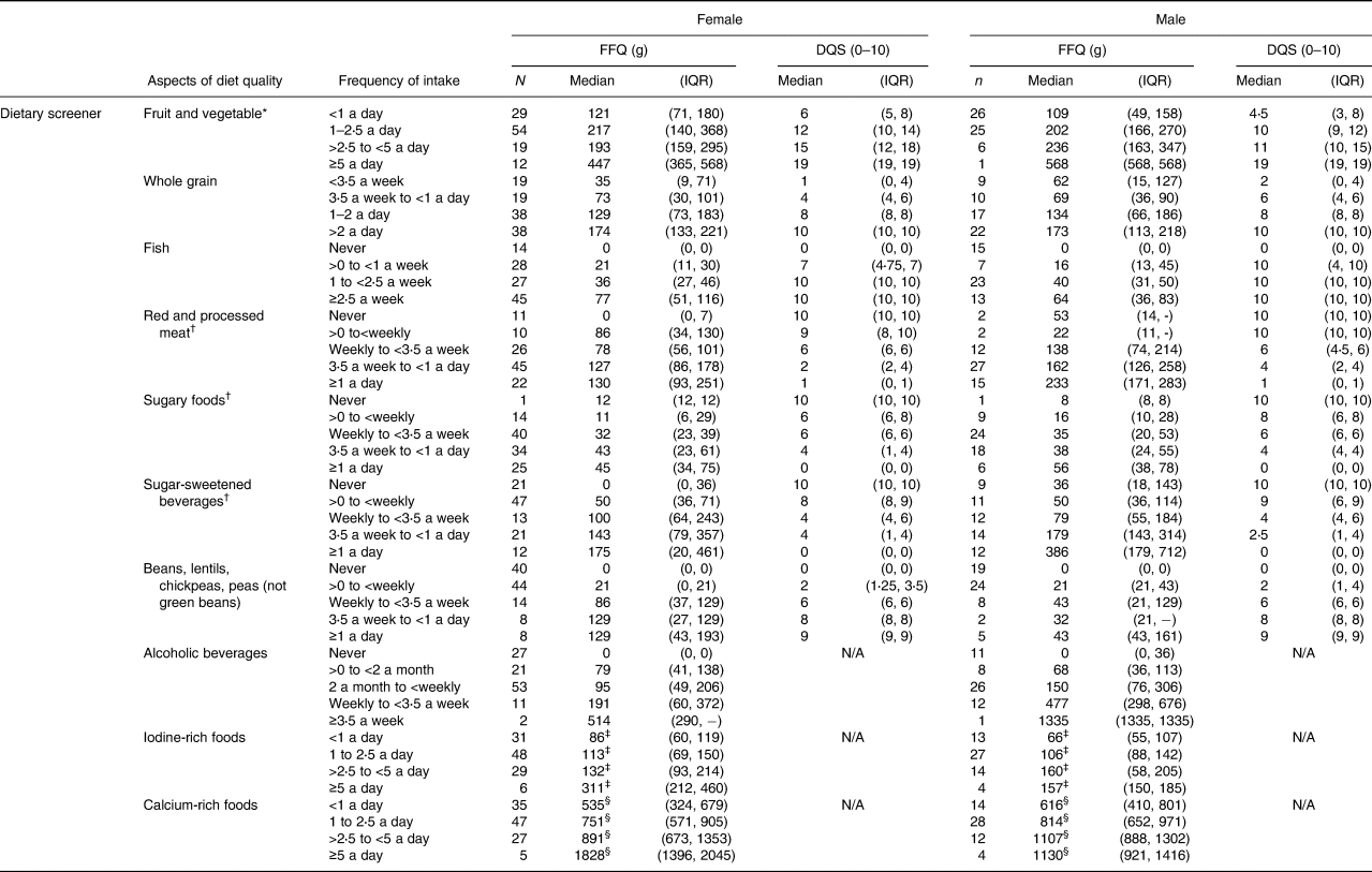 Relative Validity Of A Non Quantitative 33 Item Dietary Screener With A