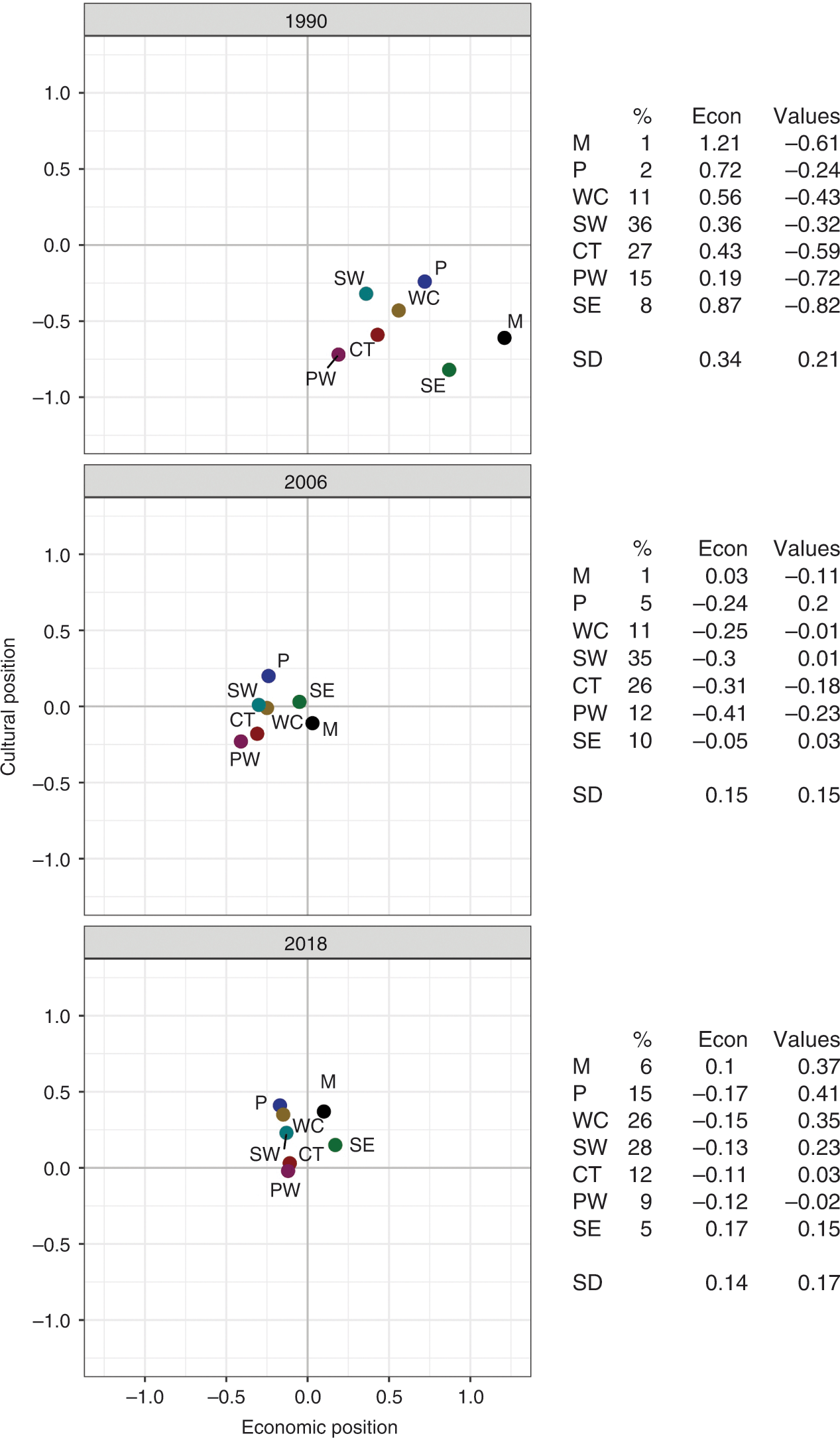Political Change and Electoral Coalitions in Western Democracies