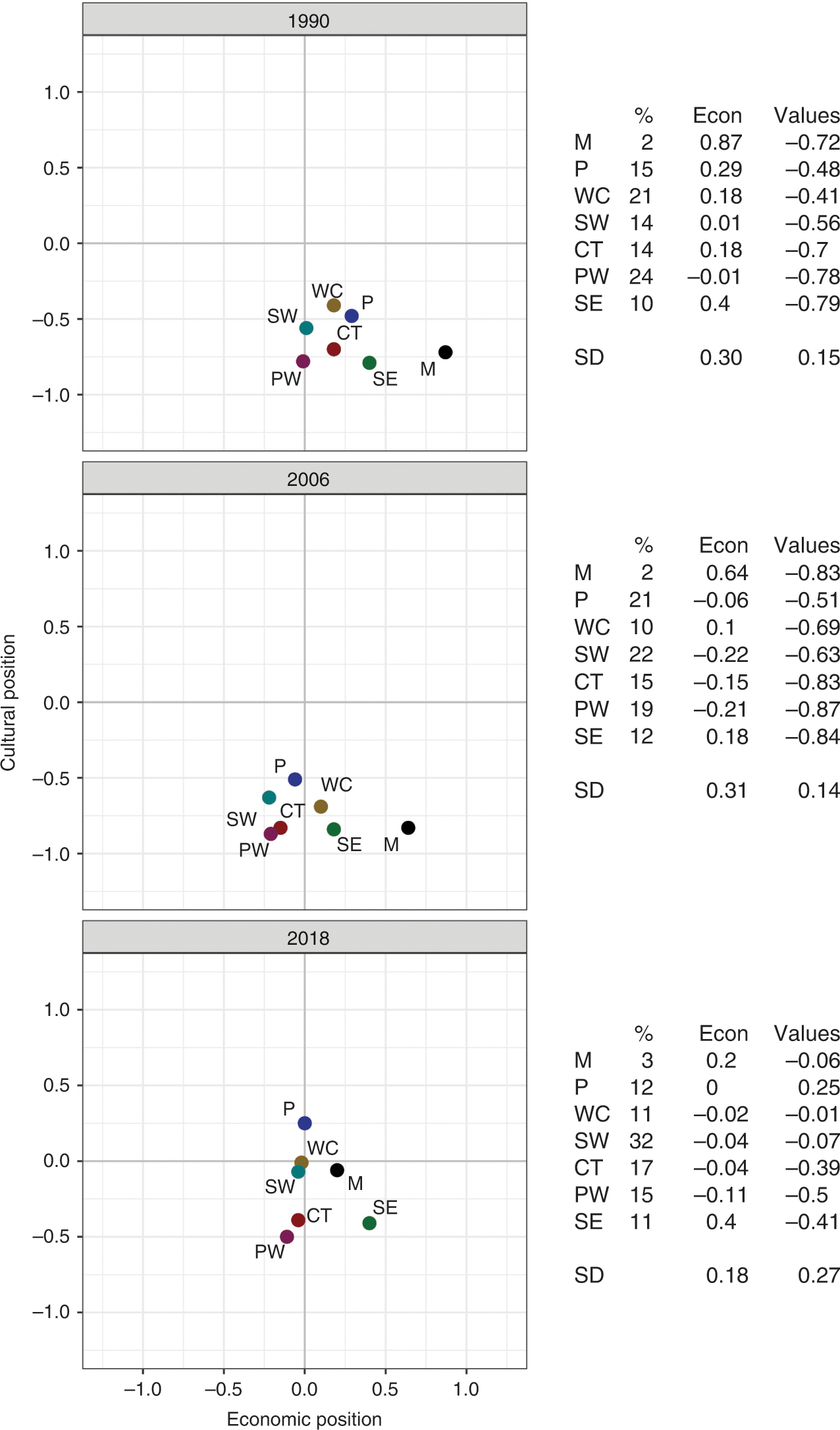 Political Change and Electoral Coalitions in Western Democracies
