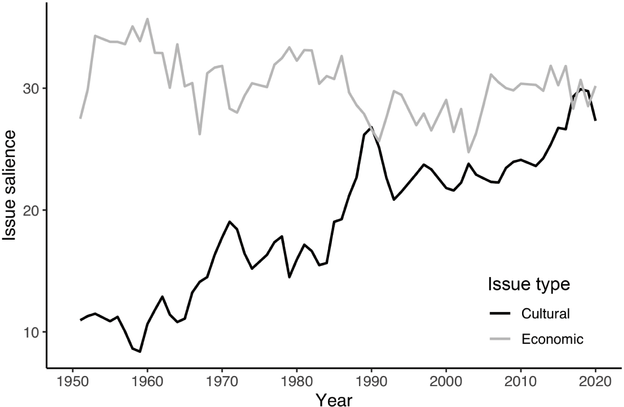 Political Change and Electoral Coalitions in Western Democracies