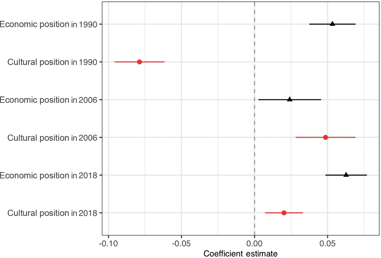 Political Change and Electoral Coalitions in Western Democracies