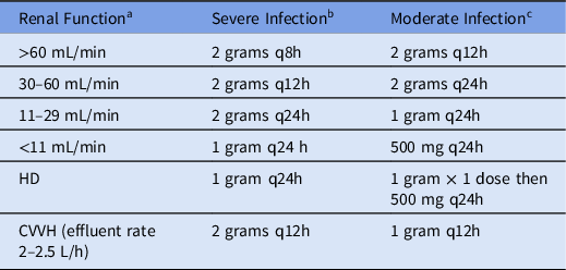 Cefepime extended infusion versus intermittent infusion: Clinical and ...